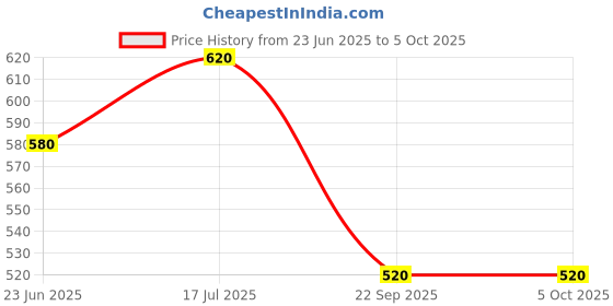 tatacliq.com Aurelia Red Printed Straight Kurta aurelia Price History Graph from 23 Jun 2025 to 5 Oct 2025