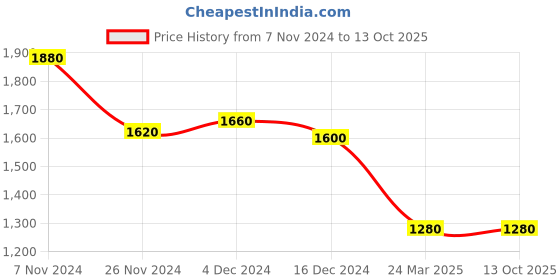 tatacliq.com Aurelia Red Printed Straight Kurta With Belt aurelia Price History Graph from 7 Nov 2024 to 13 Oct 2025