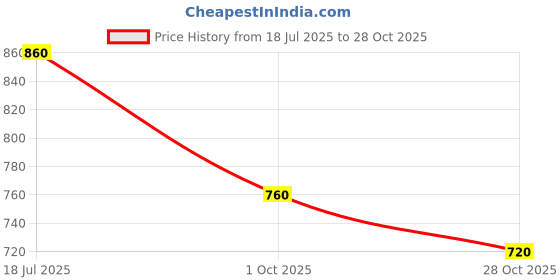 tatacliq.com Aurelia Red Printed Straight Kurti aurelia Price History Graph from 18 Jul 2025 to 28 Oct 2025