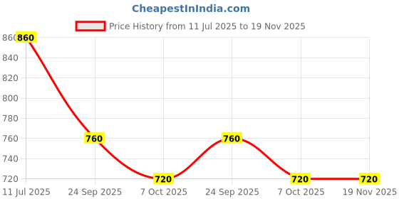 tatacliq.com Aurelia Red Printed Straight Kurti aurelia Price History Graph from 11 Jul 2025 to 18 Nov 2025