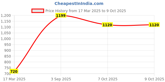tatacliq.com Aurelia Red Regular Fit Abstract Kurta aurelia Price History Graph from 17 Mar 2025 to 8 Oct 2025