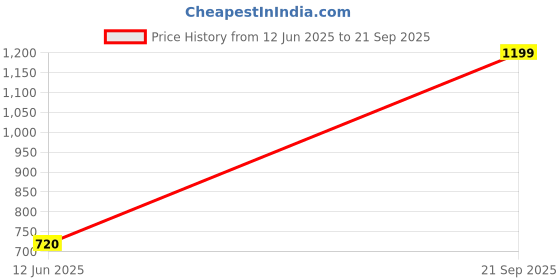 tatacliq.com Aurelia Red Regular Fit Abstract Kurta aurelia Price History Graph from 12 Jun 2025 to 21 Sep 2025