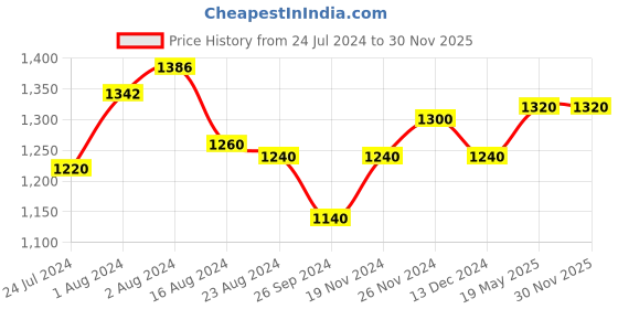 tatacliq.com Aurelia Red Regular Fit Cardigan aurelia Price History Graph from 24 Jul 2024 to 30 Nov 2025