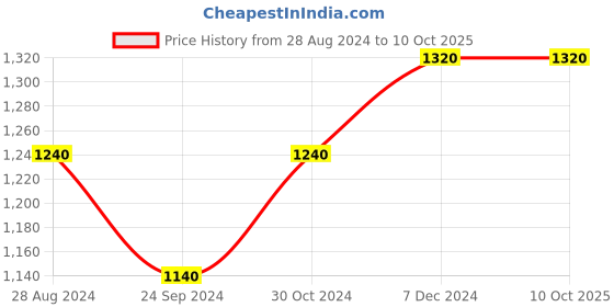 tatacliq.com Aurelia Red Regular Fit Cardigan aurelia Price History Graph from 28 Aug 2024 to 10 Oct 2025
