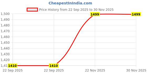 tatacliq.com Aurelia Red Regular Fit Embroidered Kurta aurelia Price History Graph from 22 Sep 2025 to 30 Nov 2025
