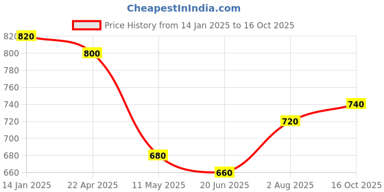 tatacliq.com Aurelia Red Regular Fit Floral Kurta aurelia Price History Graph from 14 Jan 2025 to 16 Oct 2025