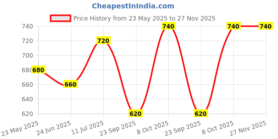tatacliq.com Aurelia Red Regular Fit Floral Kurta aurelia Price History Graph from 23 May 2025 to 27 Nov 2025