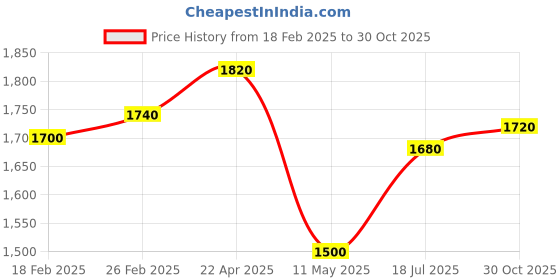 tatacliq.com Aurelia Red Regular Fit Floral Kurta aurelia Price History Graph from 18 Feb 2025 to 30 Oct 2025