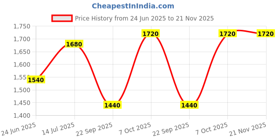 tatacliq.com Aurelia Red Regular Fit Floral Kurta aurelia Price History Graph from 24 Jun 2025 to 20 Nov 2025