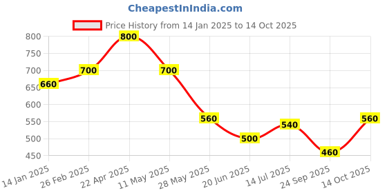 tatacliq.com Aurelia Red Regular Fit Geometric Kurta aurelia Price History Graph from 14 Jan 2025 to 14 Oct 2025