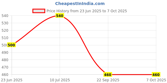 tatacliq.com Aurelia Red Regular Fit Geometric Kurta aurelia Price History Graph from 23 Jun 2025 to 7 Oct 2025