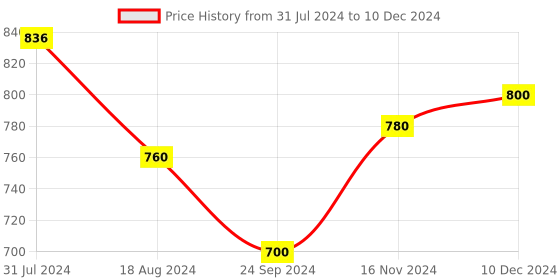 tatacliq.com Aurelia Red Regular Fit Jacket aurelia Price History Graph from 31 Jul 2024 to 10 Dec 2024