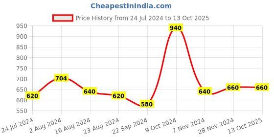 tatacliq.com Aurelia Red Regular Fit Leggings aurelia Price History Graph from 24 Jul 2024 to 12 Oct 2025