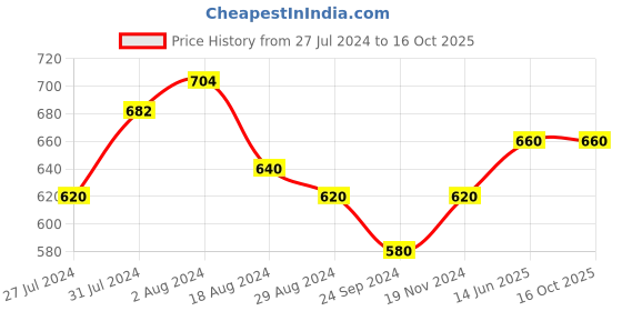 tatacliq.com Aurelia Red Regular Fit Leggings aurelia Price History Graph from 27 Jul 2024 to 15 Oct 2025