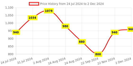 tatacliq.com Aurelia Red Regular Fit Palazzo aurelia Price History Graph from 24 Jul 2024 to 2 Dec 2024