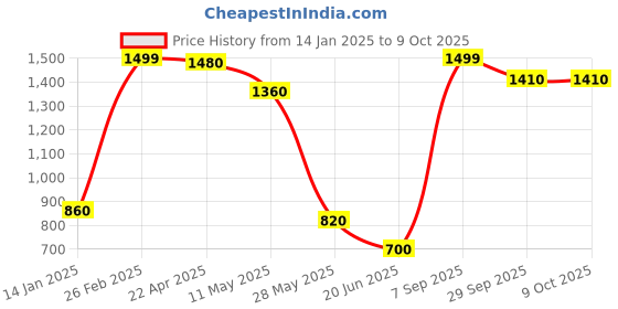 tatacliq.com Aurelia Red Regular Fit Polka Dot Kurta aurelia Price History Graph from 14 Jan 2025 to 8 Oct 2025