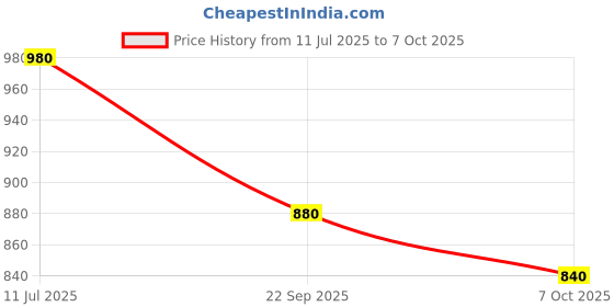 tatacliq.com Aurelia Red Regular Fit Printed Kurta aurelia Price History Graph from 11 Jul 2025 to 6 Oct 2025