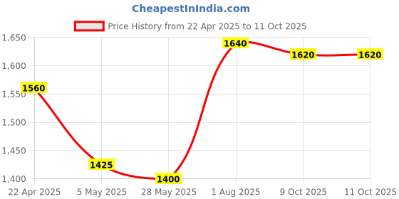 tatacliq.com Aurelia Red Regular Fit Printed Kurtas aurelia Price History Graph from 22 Apr 2025 to 9 Oct 2025