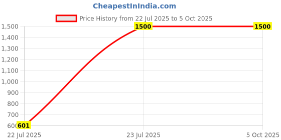 tatacliq.com Aurelia Red Regular Fit Self Pattern Shawl aurelia Price History Graph from 22 Jul 2025 to 5 Oct 2025