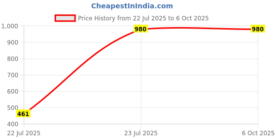 tatacliq.com Aurelia Red Regular Fit Self Pattern Shawl aurelia Price History Graph from 22 Jul 2025 to 4 Oct 2025