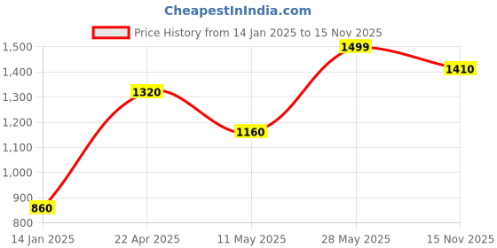 tatacliq.com Aurelia Red Regular Fit Solid Kurta aurelia Price History Graph from 14 Jan 2025 to 15 Nov 2025