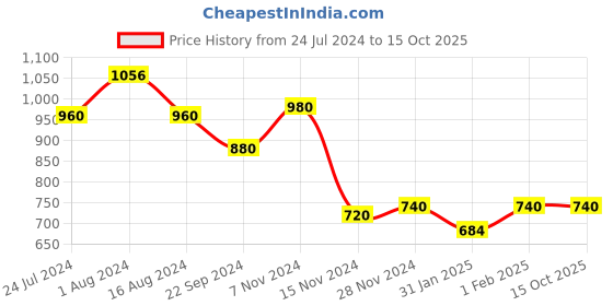 tatacliq.com Aurelia Red Regular Fit Sweater aurelia Price History Graph from 24 Jul 2024 to 14 Oct 2025