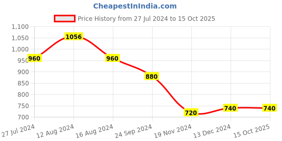 tatacliq.com Aurelia Red Regular Fit Sweater aurelia Price History Graph from 27 Jul 2024 to 14 Oct 2025