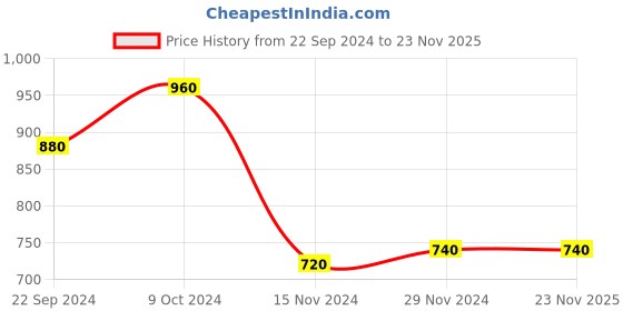 tatacliq.com Aurelia Red Regular Fit Sweater aurelia Price History Graph from 22 Sep 2024 to 22 Nov 2025