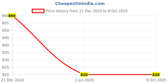 tatacliq.com Aurelia Red Self Pattern Shawl aurelia Price History Graph from 21 Dec 2024 to 8 Oct 2025