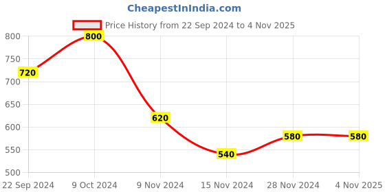 tatacliq.com Aurelia Red Straight Kurta aurelia Price History Graph from 22 Sep 2024 to 4 Nov 2025