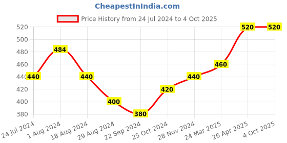 tatacliq.com Aurelia Red Woven Pattern Dupatta aurelia Price History Graph from 24 Jul 2024 to 4 Oct 2025