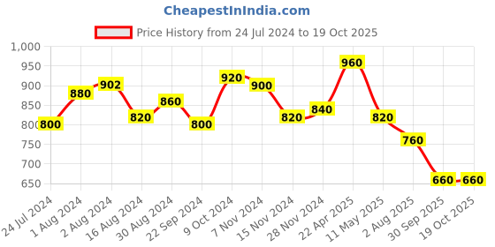 tatacliq.com Aurelia Red Woven Pattern Straight Kurta aurelia Price History Graph from 24 Jul 2024 to 19 Oct 2025