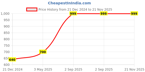 tatacliq.com Aurelia Rose Pink Embroidered Dupatta aurelia Price History Graph from 21 Dec 2024 to 20 Nov 2025