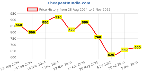 tatacliq.com Aurelia Rose Pink Printed Straight Kurta aurelia Price History Graph from 28 Aug 2024 to 3 Nov 2025