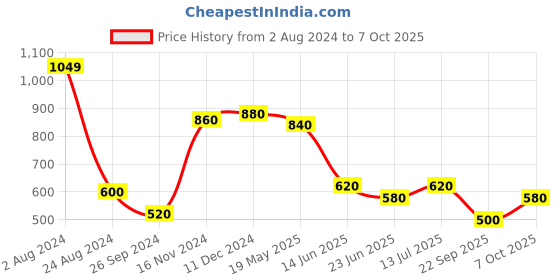 tatacliq.com Aurelia Royal Blue Printed Regular Fit Kurta aurelia Price History Graph from 2 Aug 2024 to 7 Oct 2025