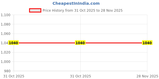 tatacliq.com Aurelia Rust Cotton Blend Embroidered Kurta aurelia Price History Graph from 31 Oct 2025 to 28 Nov 2025