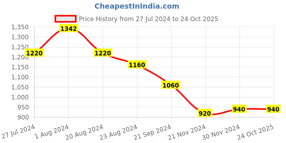 tatacliq.com Aurelia Sea Green A Line Kurta aurelia Price History Graph from 27 Jul 2024 to 22 Oct 2025