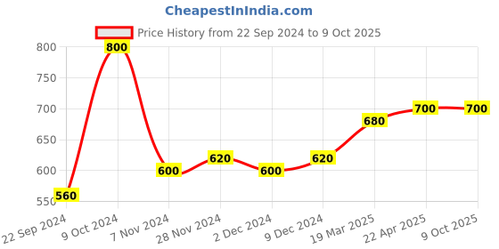 tatacliq.com Aurelia Silver Printed Dupatta aurelia Price History Graph from 22 Sep 2024 to 8 Oct 2025