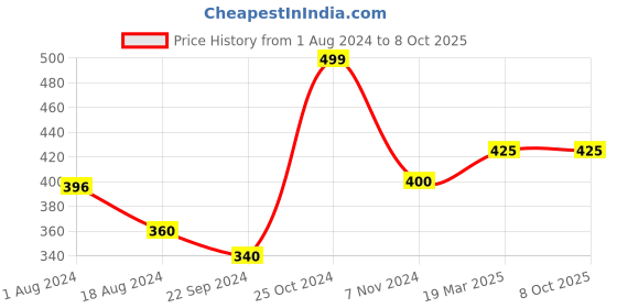 tatacliq.com Aurelia Silver Woven Pattern Dupatta aurelia Price History Graph from 1 Aug 2024 to 8 Oct 2025