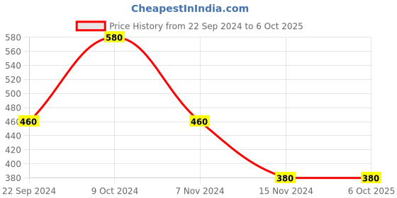 tatacliq.com Aurelia Skipetrol Red Printed Regular Fit Kurta aurelia Price History Graph from 22 Sep 2024 to 6 Oct 2025