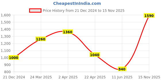 tatacliq.com Aurelia Sky Blue Embellished Straight Kurta aurelia Price History Graph from 21 Dec 2024 to 15 Nov 2025
