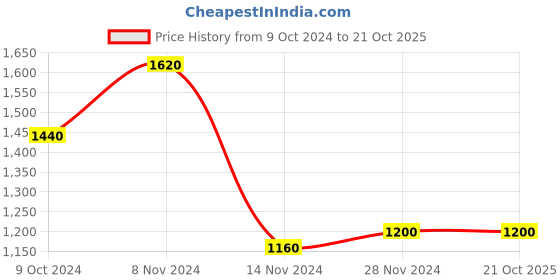 tatacliq.com Aurelia Teal Blue A Line Kurta With Jacket aurelia Price History Graph from 9 Oct 2024 to 19 Oct 2025
