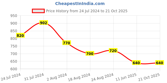 tatacliq.com Aurelia Teal Blue & Beige Printed Straight Kurta aurelia Price History Graph from 24 Jul 2024 to 21 Oct 2025