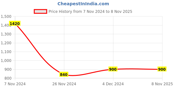 tatacliq.com Aurelia Teal Blue Embroidered High Low Kurta aurelia Price History Graph from 7 Nov 2024 to 7 Nov 2025