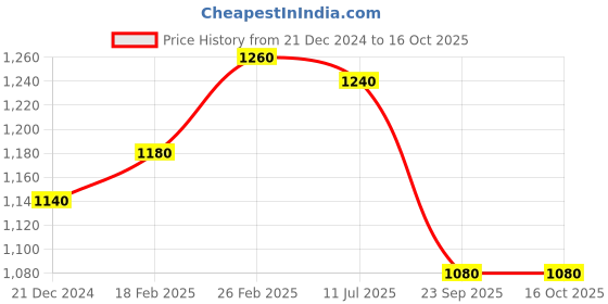 tatacliq.com Aurelia Teal Green Woven Pattern Shawl aurelia Price History Graph from 21 Dec 2024 to 16 Oct 2025
