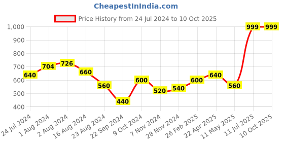 tatacliq.com Aurelia Tropical Blue Embroidered Dupatta aurelia Price History Graph from 24 Jul 2024 to 9 Oct 2025