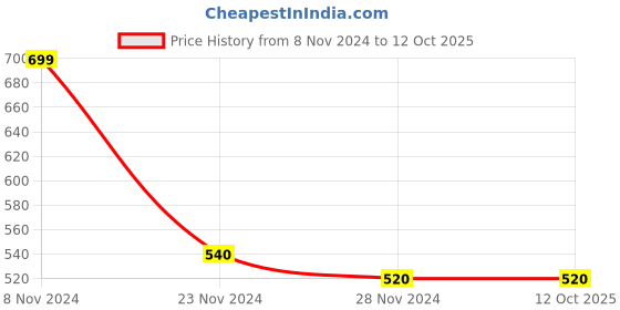 tatacliq.com Aurelia Turquoise Cotton Dupatta aurelia Price History Graph from 8 Nov 2024 to 11 Oct 2025