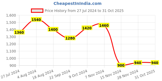 tatacliq.com Aurelia Turquoise Cotton Striped Kurta With Gilet aurelia Price History Graph from 27 Jul 2024 to 30 Oct 2025
