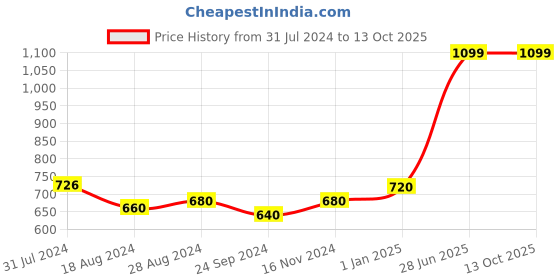 tatacliq.com Aurelia Turquoise Printed Culottes aurelia Price History Graph from 31 Jul 2024 to 13 Oct 2025
