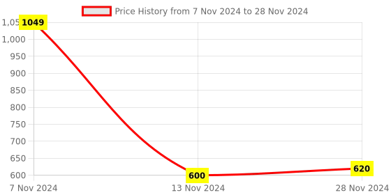 tatacliq.com Aurelia Turquoise Printed Dupatta aurelia Price History Graph from 7 Nov 2024 to 28 Nov 2024